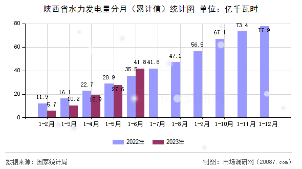 陕西省水力发电量分月（累计值）统计图