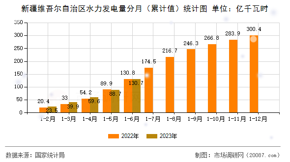 新疆维吾尔自治区水力发电量分月（累计值）统计图