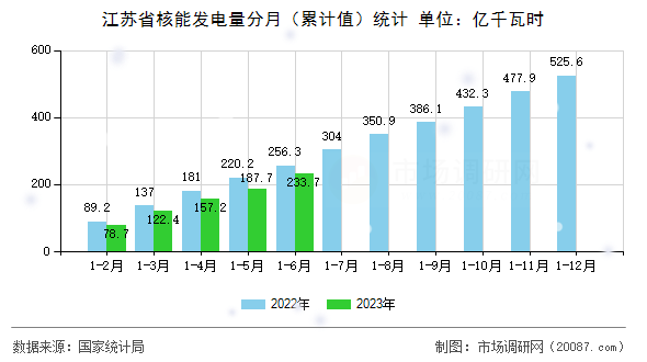 江苏省核能发电量分月（累计值）统计