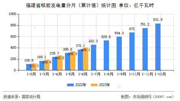 福建省核能发电量分月（累计值）统计图