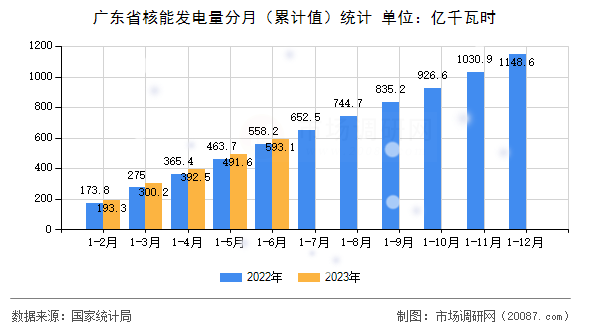 广东省核能发电量分月（累计值）统计