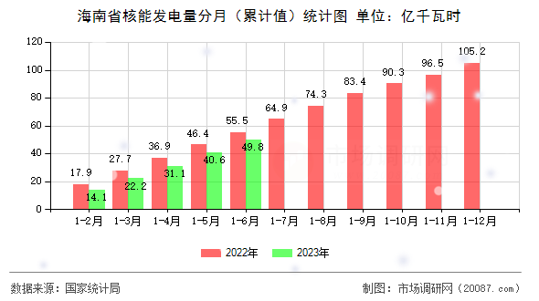 海南省核能发电量分月（累计值）统计图