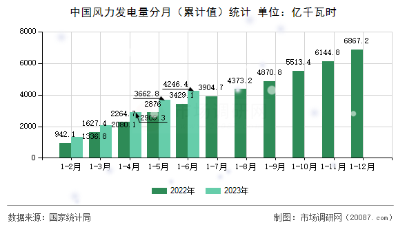 中国风力发电量分月（累计值）统计