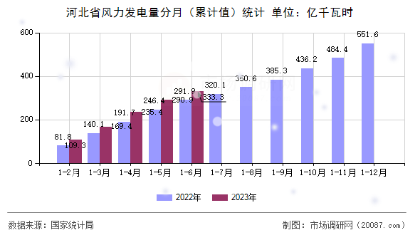 河北省风力发电量分月（累计值）统计