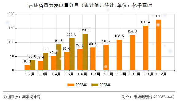 吉林省风力发电量分月（累计值）统计