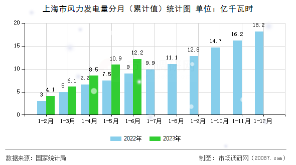 上海市风力发电量分月（累计值）统计图