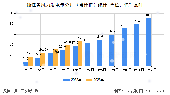 浙江省风力发电量分月（累计值）统计