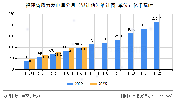 福建省风力发电量分月（累计值）统计图