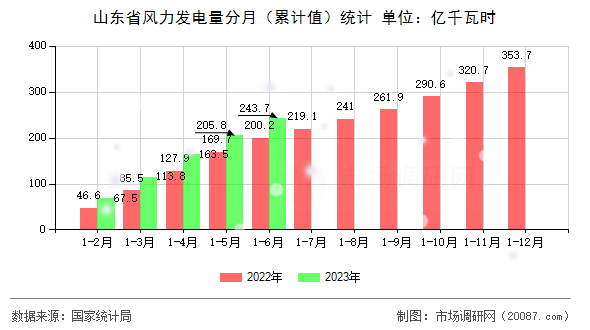 山东省风力发电量分月（累计值）统计