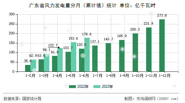 广东省风力发电量分月（累计值）统计