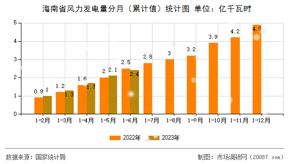 海南省风力发电量分月（累计值）统计图