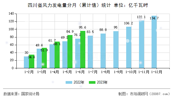 四川省风力发电量分月（累计值）统计