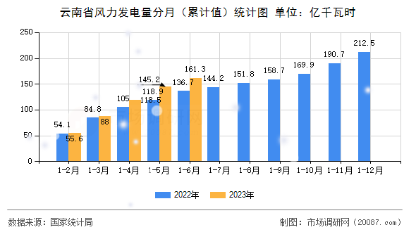 云南省风力发电量分月（累计值）统计图