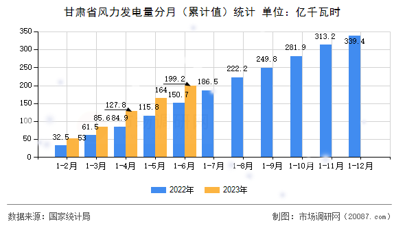 甘肃省风力发电量分月（累计值）统计