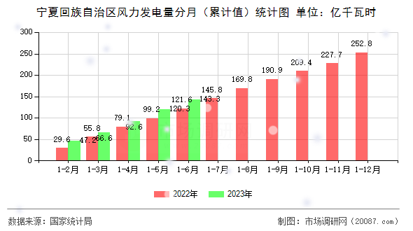 宁夏回族自治区风力发电量分月（累计值）统计图