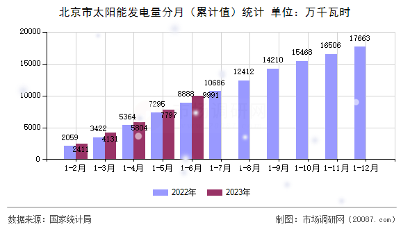 北京市太阳能发电量分月（累计值）统计