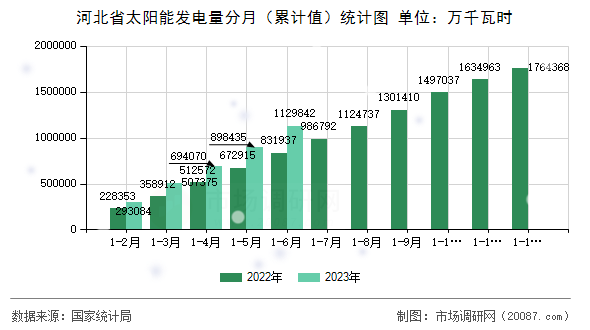 河北省太阳能发电量分月（累计值）统计图