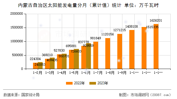 内蒙古自治区太阳能发电量分月（累计值）统计