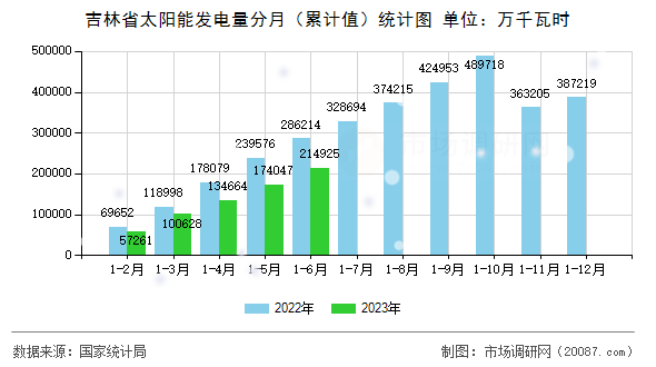 吉林省太阳能发电量分月（累计值）统计图