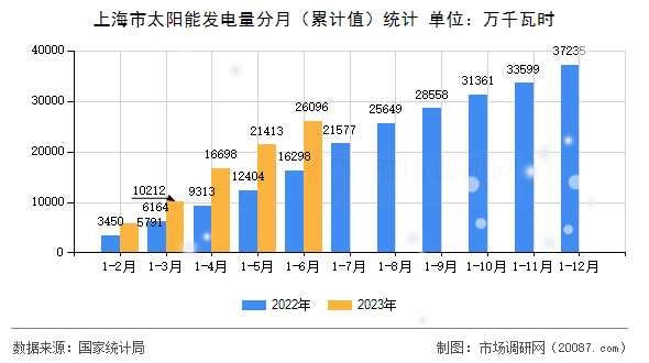 上海市太阳能发电量分月（累计值）统计