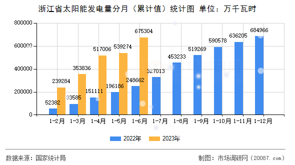 浙江省太阳能发电量分月（累计值）统计图