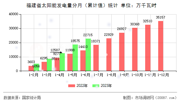 福建省太阳能发电量分月（累计值）统计