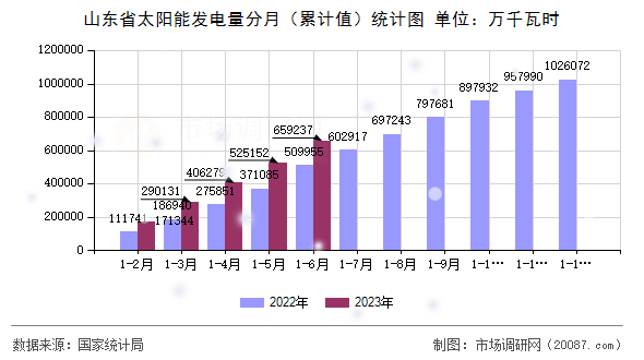 山东省太阳能发电量分月（累计值）统计图