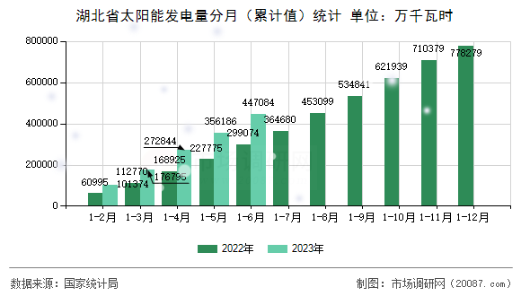 湖北省太阳能发电量分月（累计值）统计