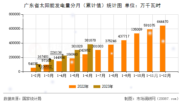 广东省太阳能发电量分月（累计值）统计图