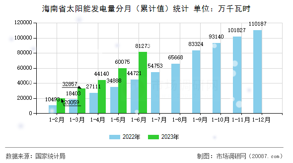 海南省太阳能发电量分月（累计值）统计