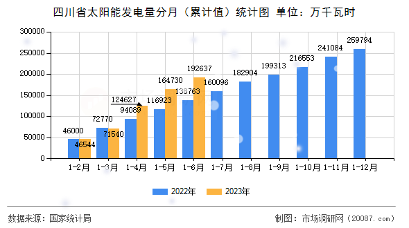 四川省太阳能发电量分月（累计值）统计图