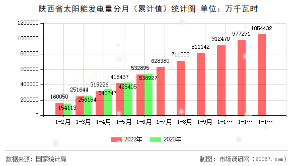 陕西省太阳能发电量分月（累计值）统计图