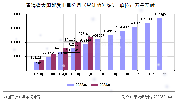 青海省太阳能发电量分月（累计值）统计