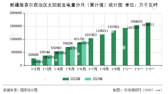 新疆维吾尔自治区太阳能发电量分月（累计值）统计图