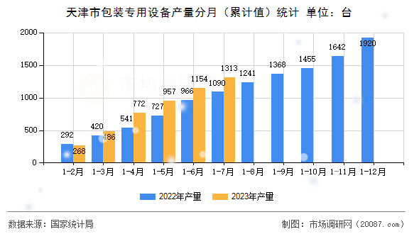 天津市包装专用设备产量分月（累计值）统计