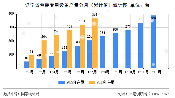 辽宁省包装专用设备产量分月（累计值）统计图