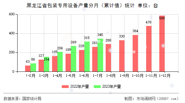 黑龙江省包装专用设备产量分月（累计值）统计