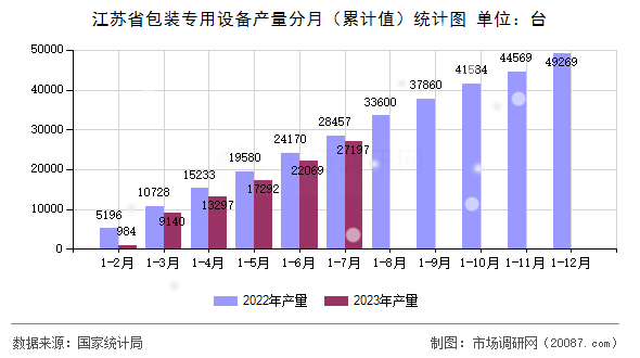 江苏省包装专用设备产量分月（累计值）统计图