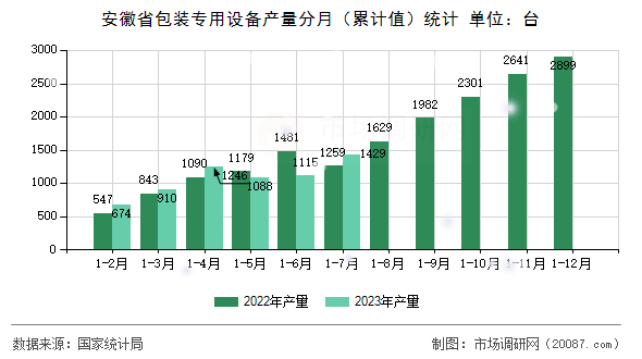 安徽省包装专用设备产量分月（累计值）统计