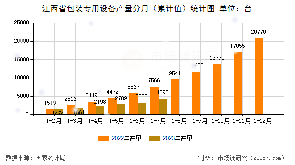 江西省包装专用设备产量分月（累计值）统计图