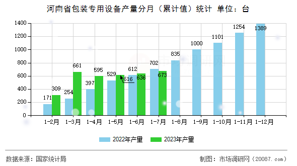 河南省包装专用设备产量分月（累计值）统计