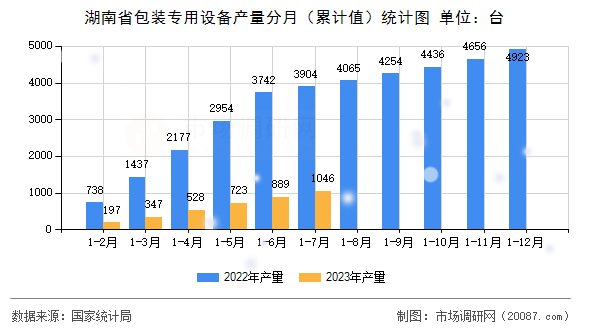 湖南省包装专用设备产量分月（累计值）统计图