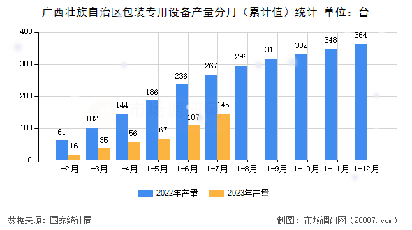 广西壮族自治区包装专用设备产量分月（累计值）统计