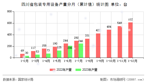 四川省包装专用设备产量分月（累计值）统计图