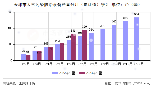 天津市大气污染防治设备产量分月（累计值）统计