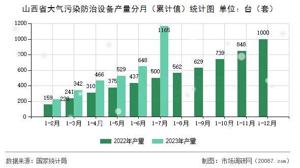 山西省大气污染防治设备产量分月（累计值）统计图