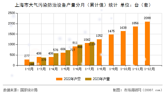 上海市大气污染防治设备产量分月（累计值）统计