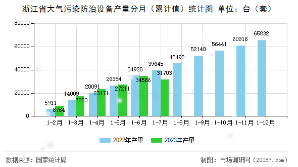 浙江省大气污染防治设备产量分月（累计值）统计图