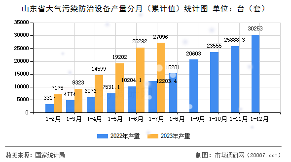 山东省大气污染防治设备产量分月（累计值）统计图