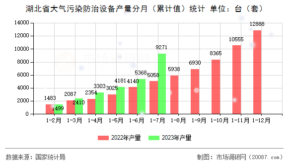 湖北省大气污染防治设备产量分月（累计值）统计